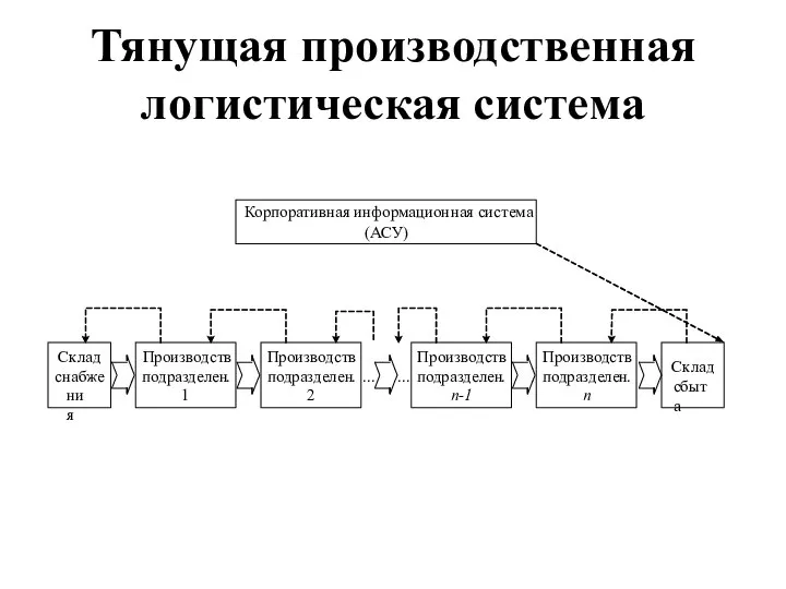 Тянущая производственная логистическая система Корпоративная информационная система ( АСУ ) Склад