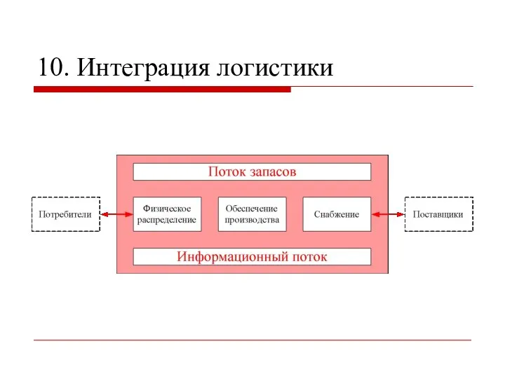 10. Интеграция логистики