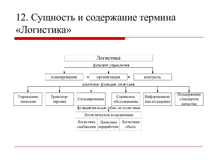 12. Сущность и содержание термина «Логистика»