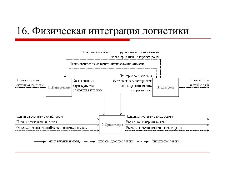 16. Физическая интеграция логистики