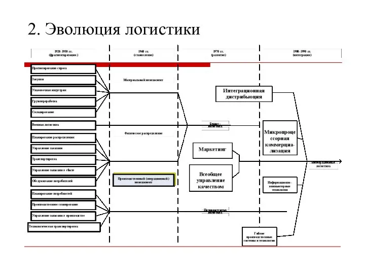 2. Эволюция логистики