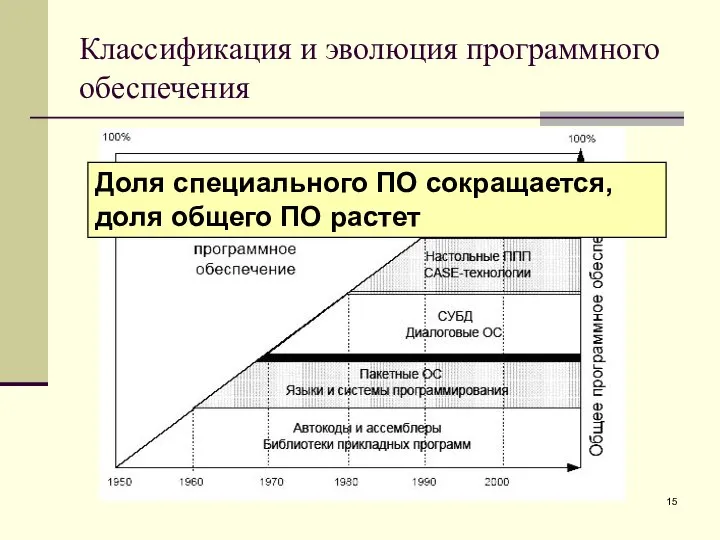 Классификация и эволюция программного обеспечения Доля специального ПО сокращается, доля общего ПО растет