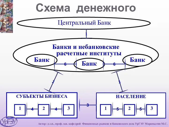 Схема денежного оборота Центральный Банк Банки и небанковские расчетные институты Банк