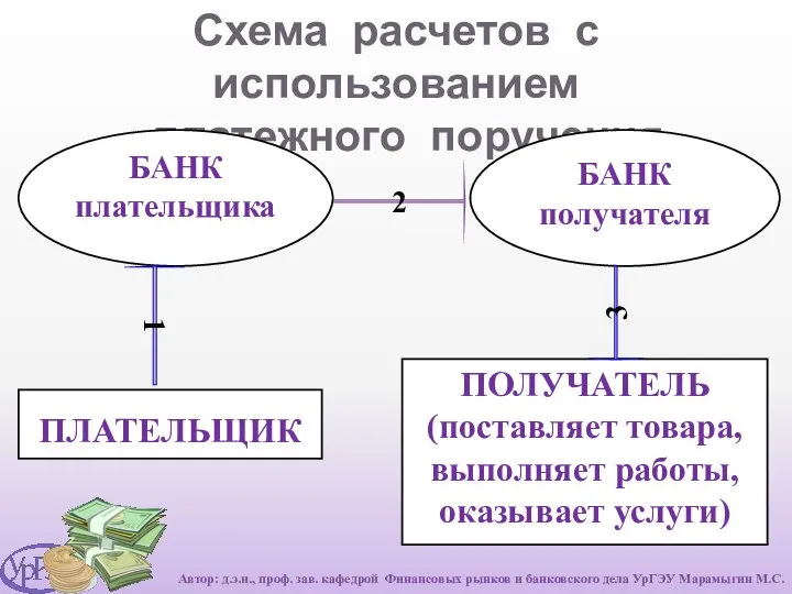 Схема расчетов с использованием платежного поручения БАНК плательщика БАНК получателя ПЛАТЕЛЬЩИК