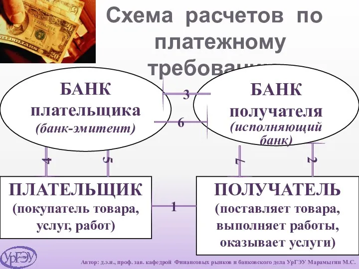 Схема расчетов по платежному требованию ПЛАТЕЛЬЩИК (покупатель товара, услуг, работ) ПОЛУЧАТЕЛЬ