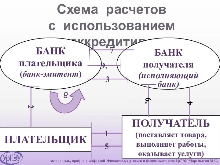 Схема расчетов с использованием аккредитива ПЛАТЕЛЬЩИК ПОЛУЧАТЕЛЬ (поставляет товара, выполняет работы,