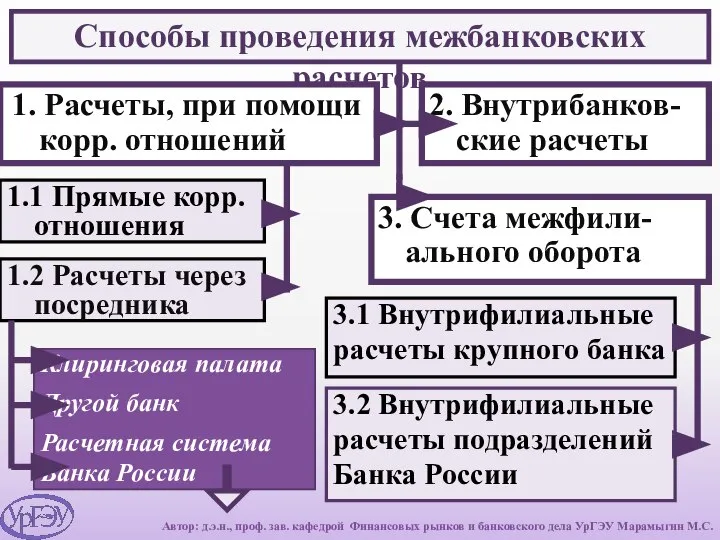 Способы проведения межбанковских расчетов 1. Расчеты, при помощи корр. отношений 1.2