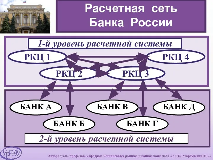 Расчетная сеть Банка России РКЦ 2 1-й уровень расчетной системы 2-й