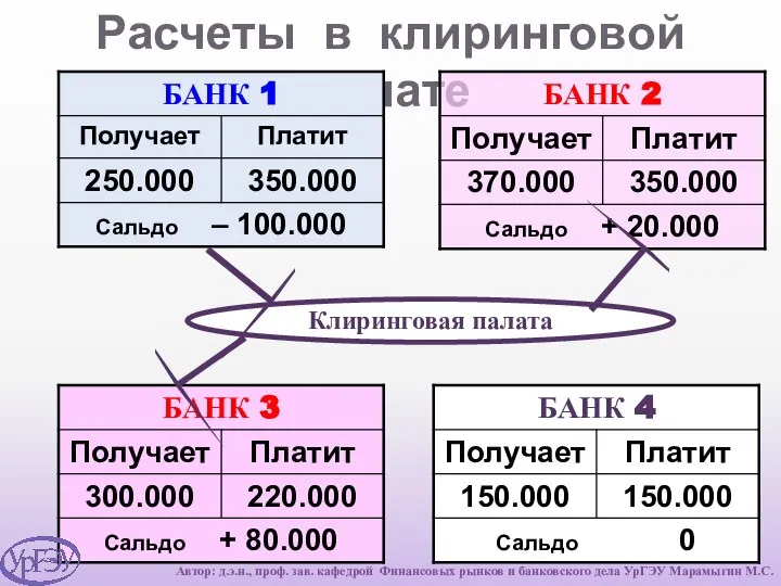 Расчеты в клиринговой палате Клиринговая палата Автор: д.э.н., проф. зав. кафедрой