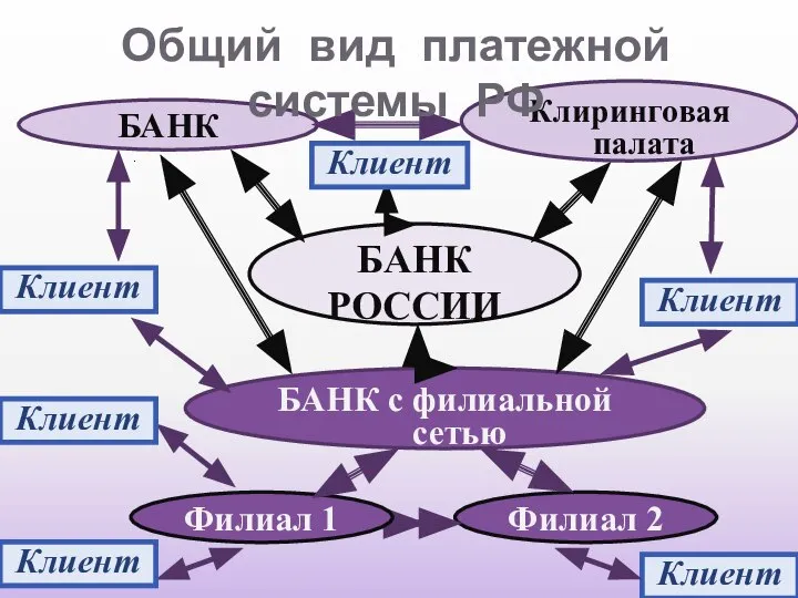 . БАНК БАНК РОССИИ Клиринговая палата БАНК с филиальной сетью Филиал