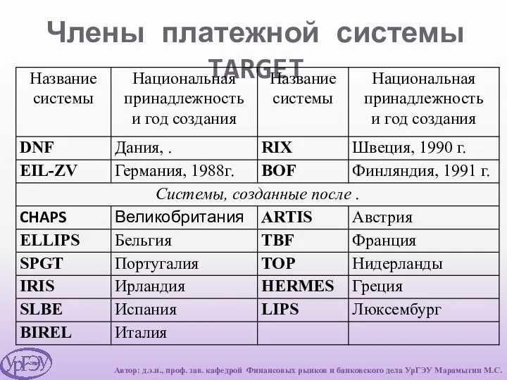 Члены платежной системы TARGET Автор: д.э.н., проф. зав. кафедрой Финансовых рынков