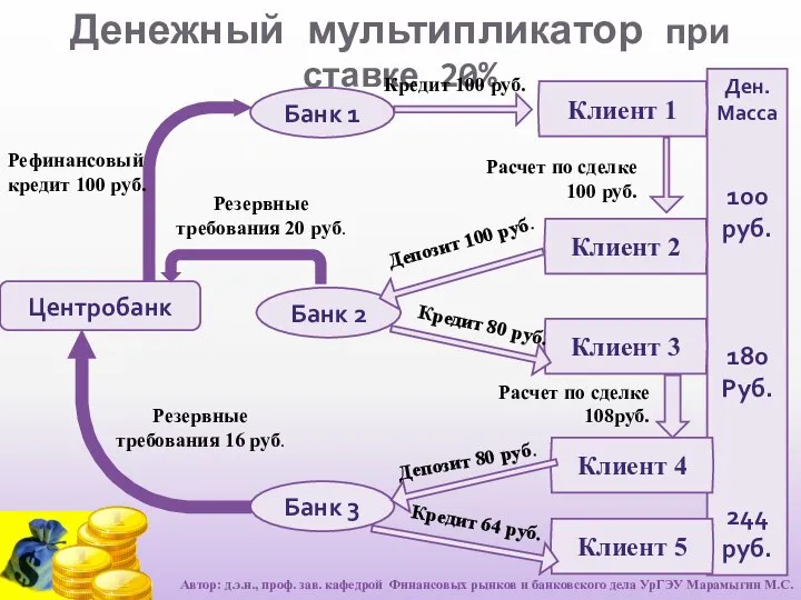 Денежный мультипликатор при ставке 20% Центробанк Банк 1 Ден. Масса 100