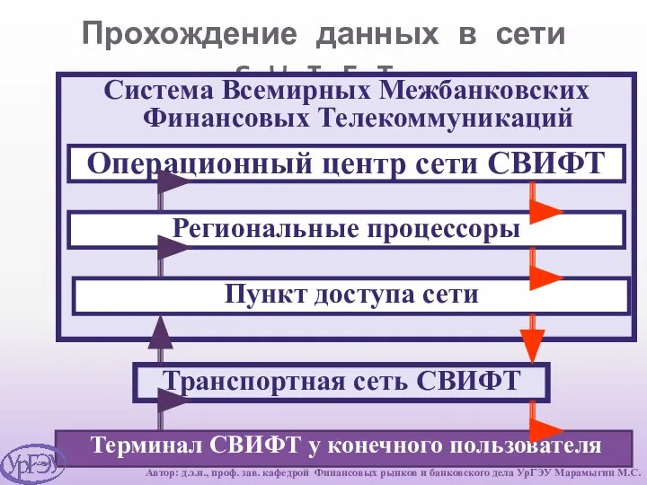 Прохождение данных в сети S.W.I.F.T. Терминал СВИФТ у конечного пользователя Транспортная