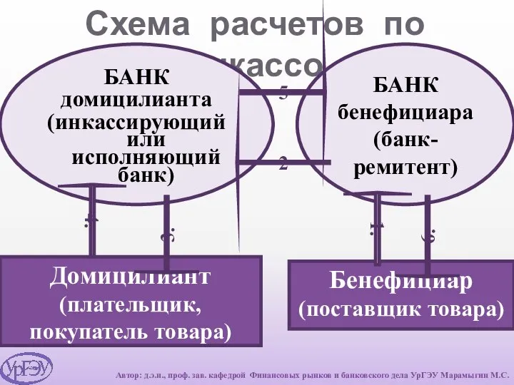 Схема расчетов по инкассо БАНК домицилианта (инкассирующий или исполняющий банк) БАНК