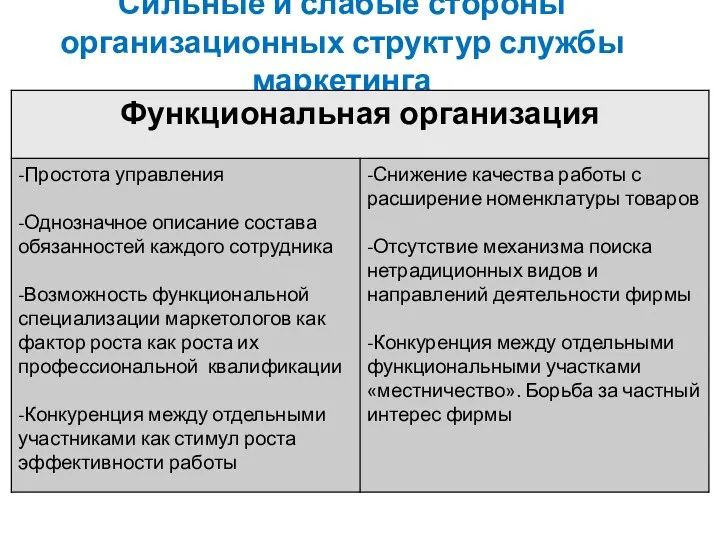 Сильные и слабые стороны организационных структур службы маркетинга