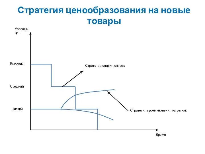 Стратегия ценообразования на новые товары Высокий Средний Низкий Стратегия снятия сливок