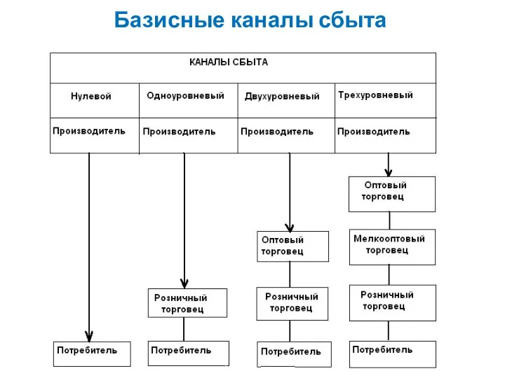 Базисные каналы сбыта