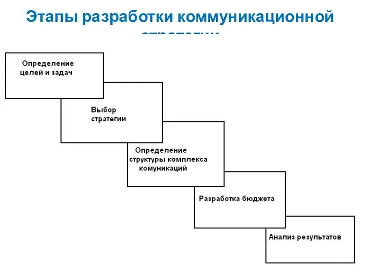 Этапы разработки коммуникационной стратегии