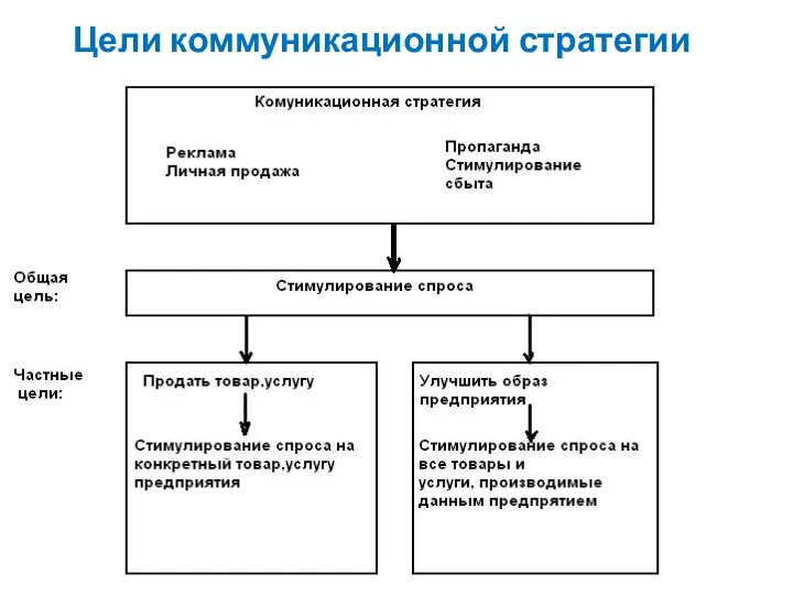 Цели коммуникационной стратегии