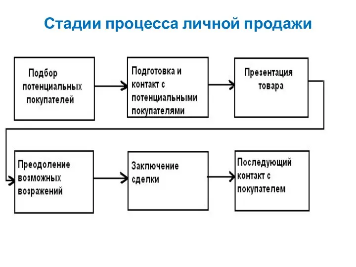 Стадии процесса личной продажи