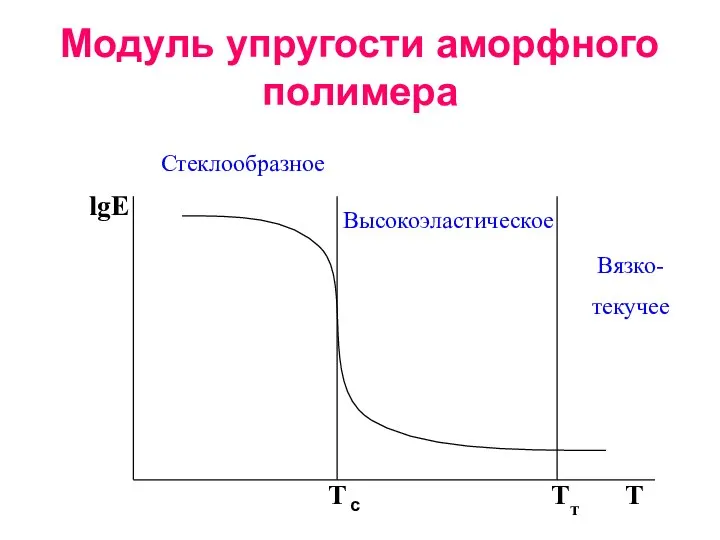 Модуль упругости аморфного полимера lgE T Tт Tg Стеклообразное Высокоэластическое Вязко- текучее с