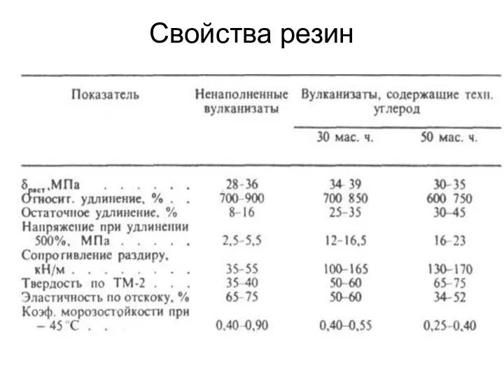 Свойства резин