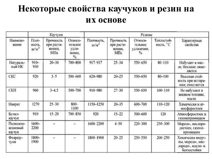 Некоторые свойства каучуков и резин на их основе