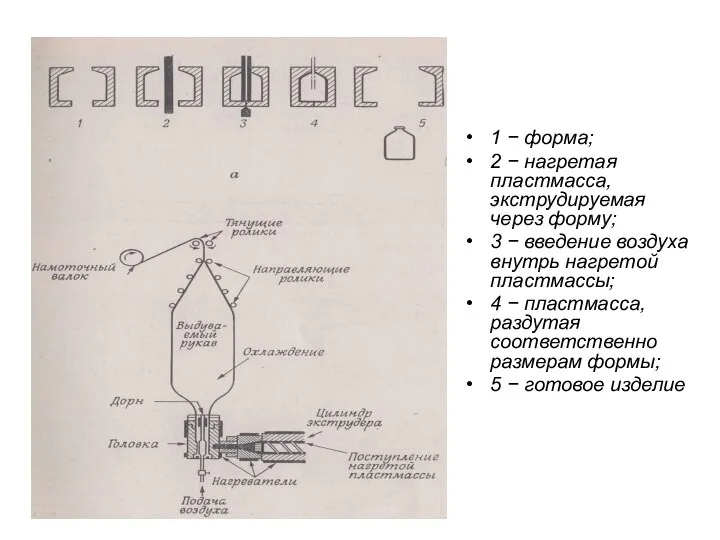 1 − форма; 2 − нагретая пластмасса, экструдируемая через форму; 3