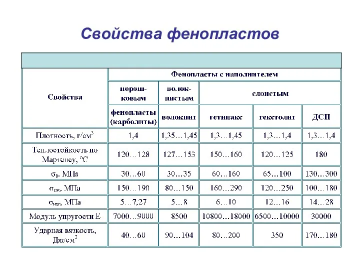 Свойства фенопластов