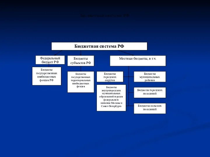 Бюджетная система РФ Бюджеты государственных внебюджетных фондов РФ