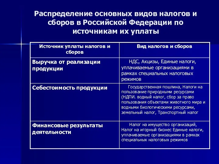 Распределение основных видов налогов и сборов в Российской Федерации по источникам их уплаты