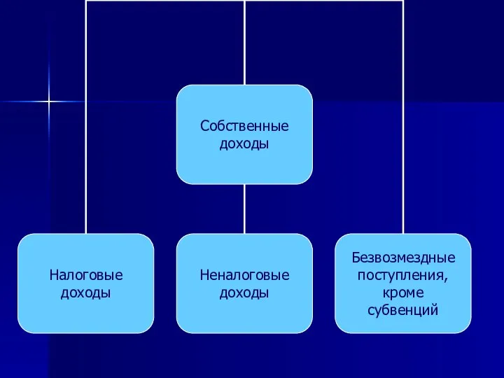 Собственные доходы