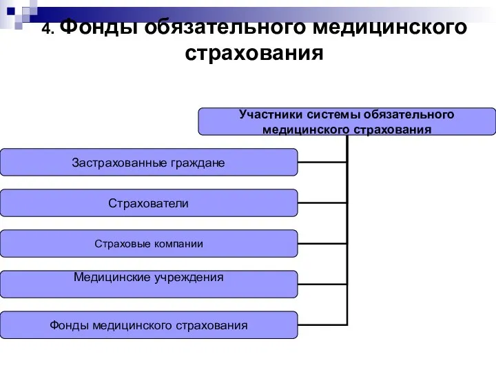 4. Фонды обязательного медицинского страхования