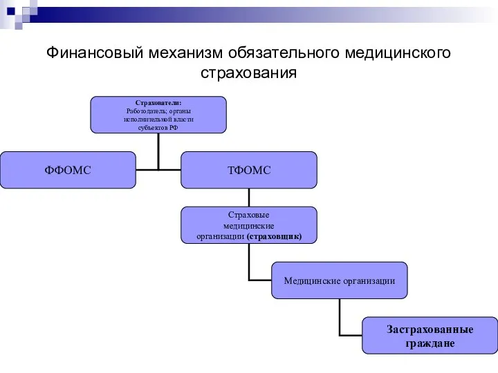 Финансовый механизм обязательного медицинского страхования