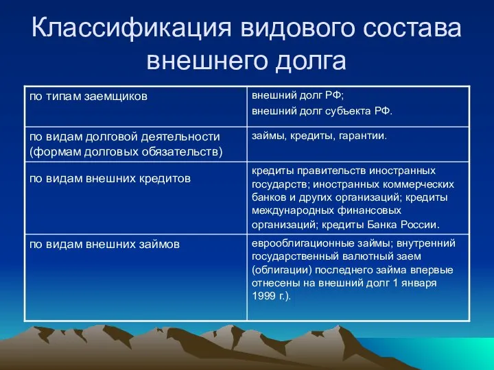 Классификация видового состава внешнего долга