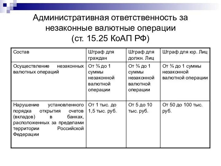 Административная ответственность за незаконные валютные операции (ст. 15.25 КоАП РФ)
