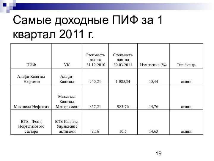 Самые доходные ПИФ за 1 квартал 2011 г.