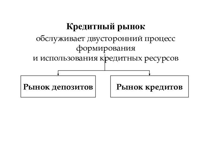 Кредитный рынок обслуживает двусторонний процесс формирования и использования кредитных ресурсов Рынок депозитов Рынок кредитов