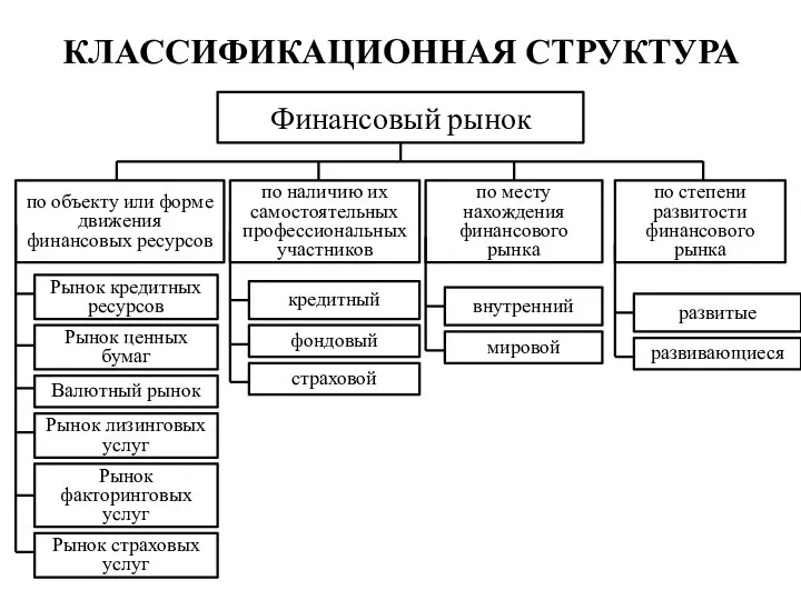 КЛАССИФИКАЦИОННАЯ СТРУКТУРА Финансовый рынок по объекту или форме движения финансовых ресурсов