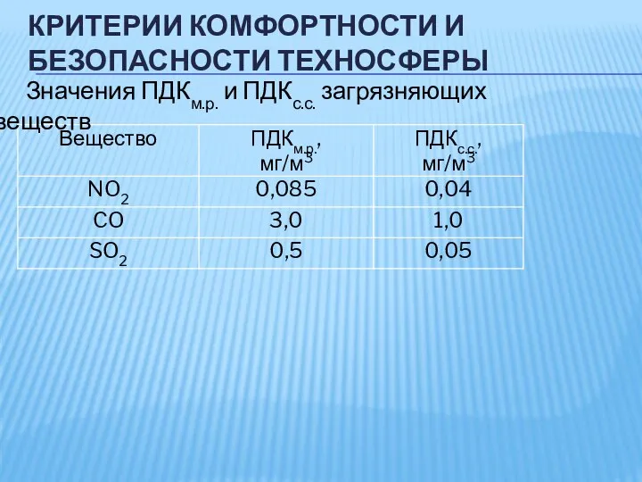 КРИТЕРИИ КОМФОРТНОСТИ И БЕЗОПАСНОСТИ ТЕХНОСФЕРЫ Значения ПДКм.р. и ПДКс.с. загрязняющих веществ