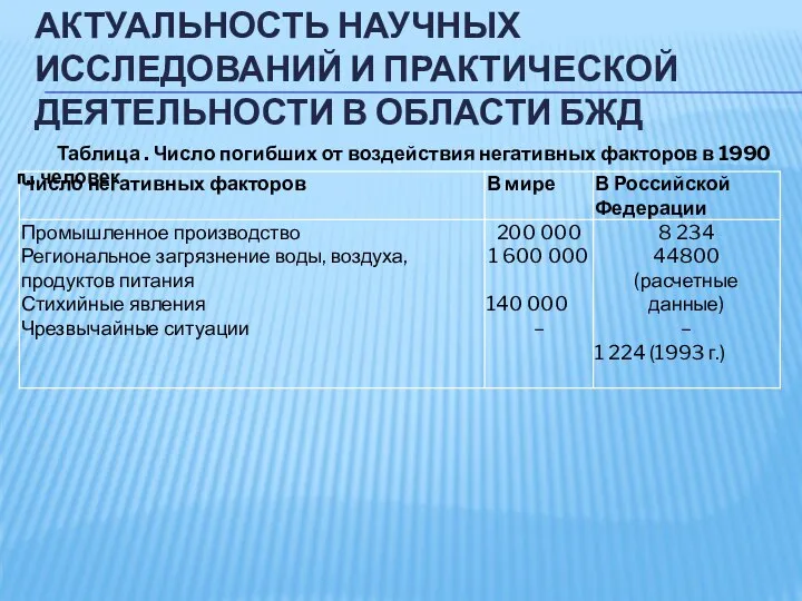 АКТУАЛЬНОСТЬ НАУЧНЫХ ИССЛЕДОВАНИЙ И ПРАКТИЧЕСКОЙ ДЕЯТЕЛЬНОСТИ В ОБЛАСТИ БЖД Таблица .