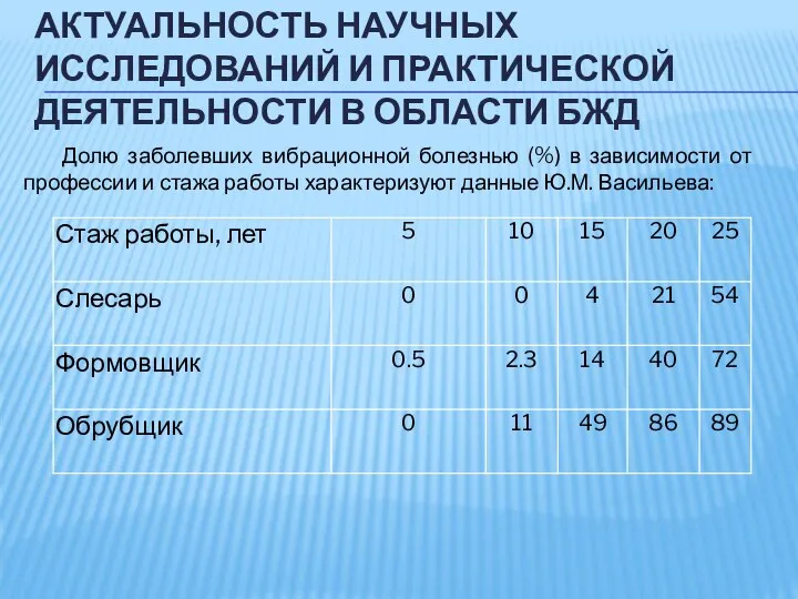 АКТУАЛЬНОСТЬ НАУЧНЫХ ИССЛЕДОВАНИЙ И ПРАКТИЧЕСКОЙ ДЕЯТЕЛЬНОСТИ В ОБЛАСТИ БЖД Долю заболевших