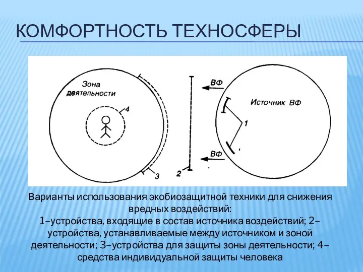 КОМФОРТНОСТЬ ТЕХНОСФЕРЫ Варианты использования экобиозащитной техники для снижения вредных воздействий: 1–устройства,