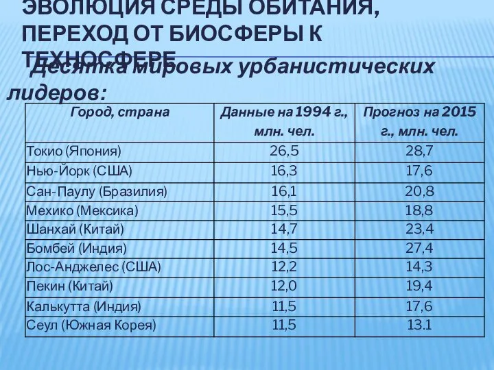 ЭВОЛЮЦИЯ СРЕДЫ ОБИТАНИЯ, ПЕРЕХОД ОТ БИОСФЕРЫ К ТЕХНОСФЕРЕ Десятка мировых урбанистических лидеров: