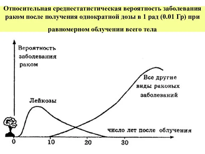 Относительная среднестатистическая вероятность заболевания раком после получения однократной дозы в 1