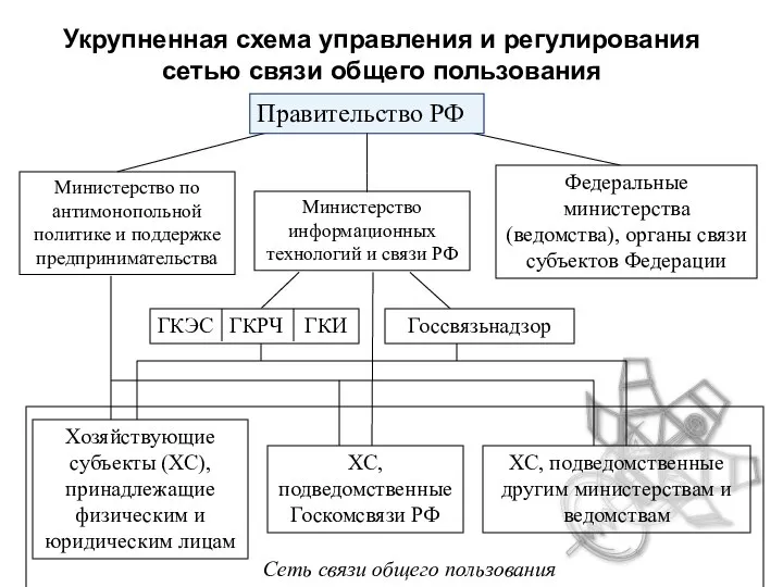 Сеть связи общего пользования Укрупненная схема управления и регулирования сетью связи