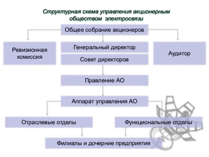 Структурная схема управления акционерным обществом электросвязи Общее собрание акционеров Генеральный директор