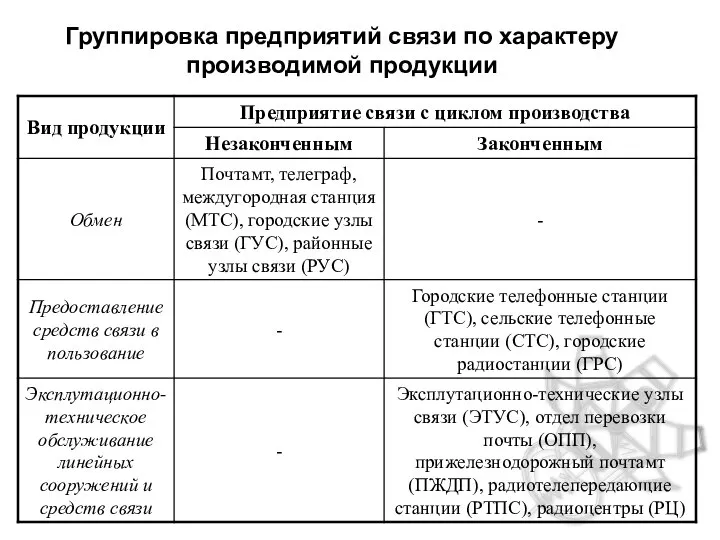 Группировка предприятий связи по характеру производимой продукции