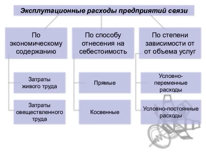 Эксплутационные расходы предприятий связи По экономическому содержанию По способу отнесения на