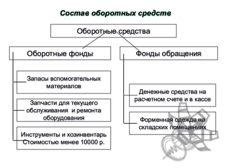 Состав оборотных средств